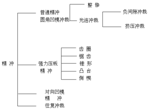 精沖模工藝及技術(shù)介紹資料，內(nèi)有圖文附件下載